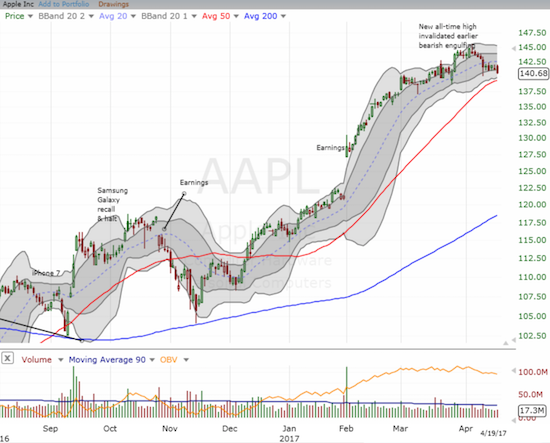 Apple (AAPL) is sliding toward 50DMA support like it is a weak magnet.