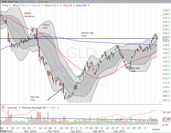 The SPDR Gold Shares (GLD) pulled back slightly. While downside risk sits at least as far as 200DMA support, I decided to start buying into my next-short term trade around my core position.