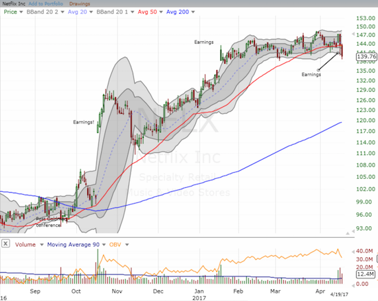 The poor post-earnings reaction gives Netflix (NFLX) a toppy appearance.