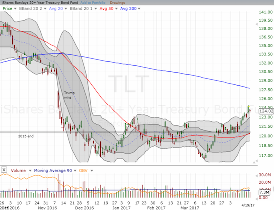 The iShares 20+ Year Treasury Bond ETF (TLT) gapped down on the day but is still in the middle of a potentially important breakout from recent consolidation above a double bottom.