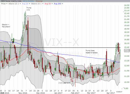 The volatility index, the VIX, made a rare comeback trading as low as 13.5 before closing with a gain of 3.5%.