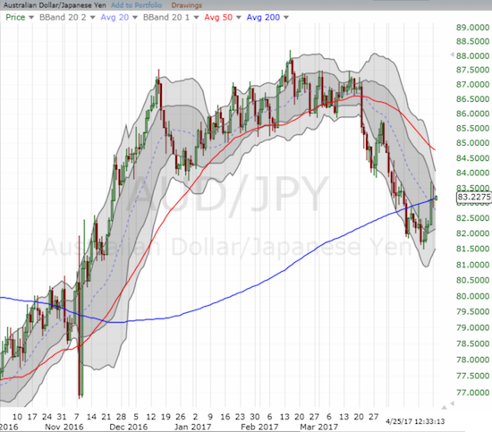 AUD/JPY jumped along with financial markets but faded back to 200DMA resistance. I will be closely watching for a clean breakout.