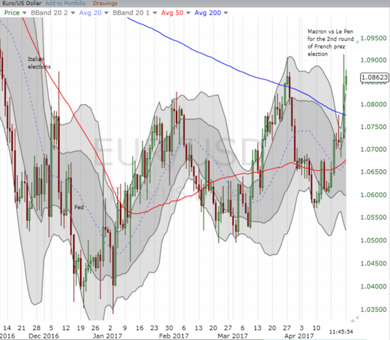 Thanks to the bullish response to the French Presidential election, EUR/USD is back to breakout mode.