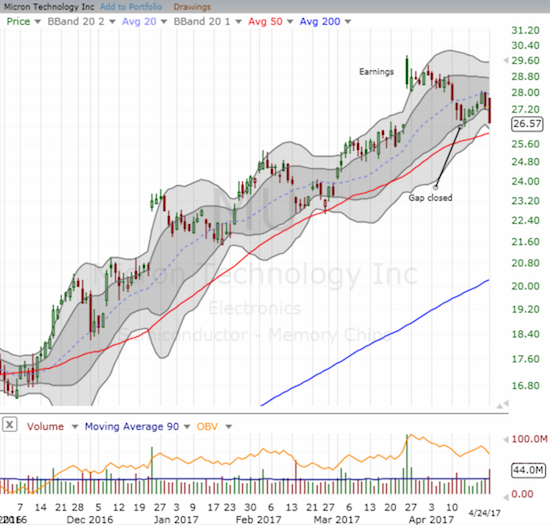 Micron Technology (MU) cut sharply against the grain as it closed at a new post-earnings low.