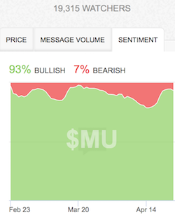 At least StockTwits traders are still raging bulls on MU....