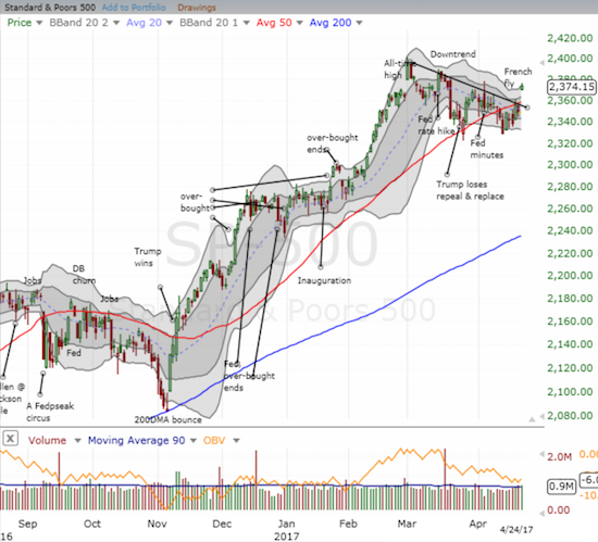 The S&P 500 (SPY) gapped up for a 1.1% gain. The breakout smashed through the short-term downtrend and 50DMA resistance.