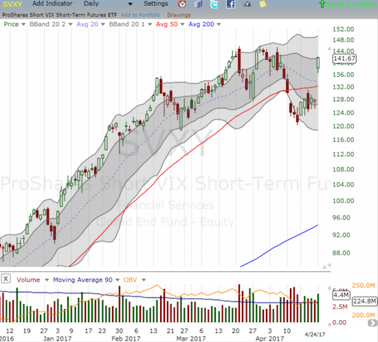 The ProShares Short VIX Short-Term Futures (SVXY) soared close to its all-time high.