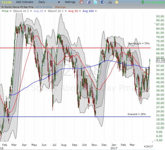 AT40 (T2108) broke out to a new 7-week high in a very bullish move.