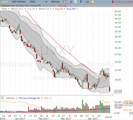 The ProShares Ultra VIX Short-Term Futures (UVXY) plunged to a new all-time low and a 21.4% loss.