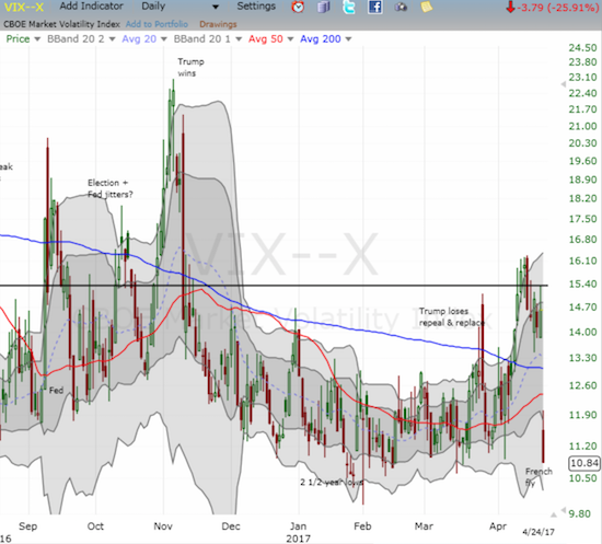 The volatility index, the VIX, closed at a 2-month low and near 2 1/2 year lows.