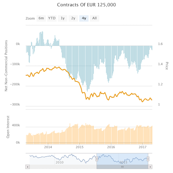 Speculators steadily reduced net short positions against the euro for weeks going into the French Presidential election.