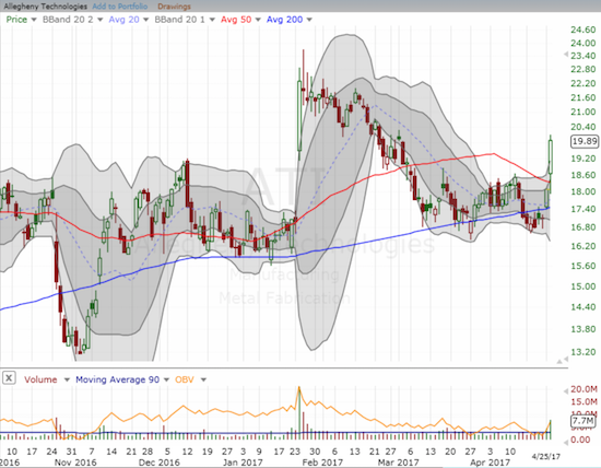 The recent slide seems to be over for Allegheny Technologies Incorporated (ATI) as it broke out for a 9.9% gain.