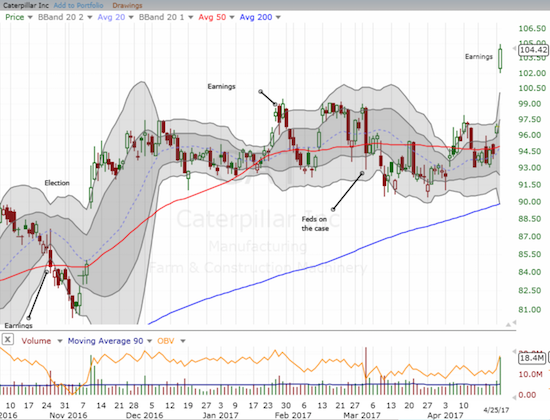 Caterpillar (CAT) cleared a major hurdle with this post-earnings breakout.