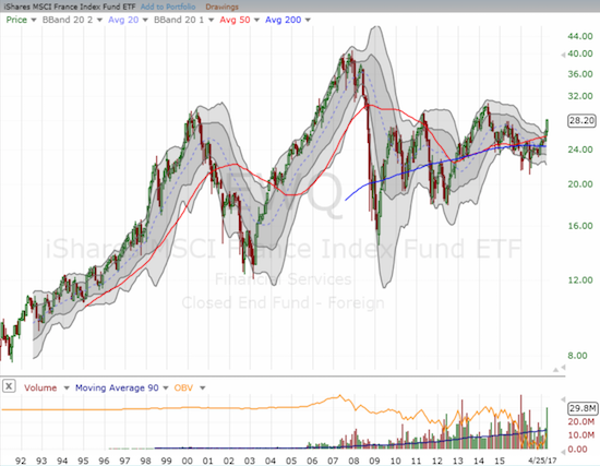 The monthly chart of EWQ shows the tremendous upside potential for EWQ in a recovery scenario.