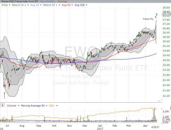 The French Fly caused an impressive breakout to a near 3-year high for the iShares MSCI France (EWQ).