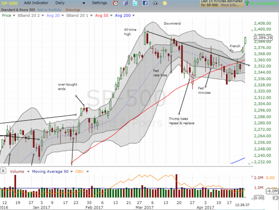 The S&P 500 (SPY) prints follow-through that confirmed Monday's bullish breakout. Can buyers keep up the pressure well above the upper-Bollinger Band?
