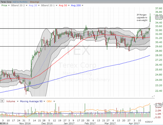 Terex (TEX) cleared its own major hurdle with a breakout above a significant trading range (consolidation).