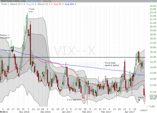 Did the volatility index, the VIX, reach its limit?