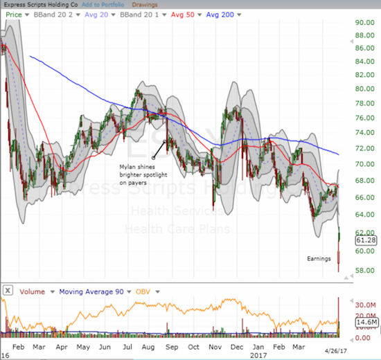 Express Scripts (ESRX) confirmed its weakness with a fresh round of bad news.