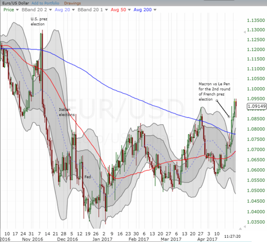 EUR/USD is more clearly bullish with a 200DMA breakout immediately following the French Fly and trading at a 5-month high.