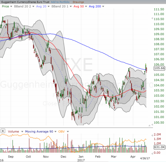 The CurrencyShares Euro ETF (FXE) made a bullish 200DMA breakout, but it now needs to confirm the move especially after today's gap down.