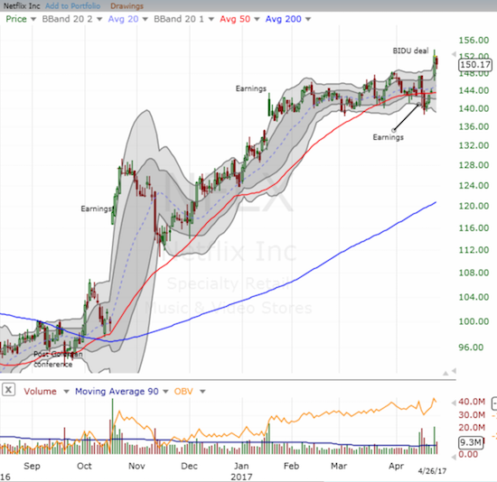 Netflix (NFLX) recovered its post-earnings loss with a fresh surge and breakout.