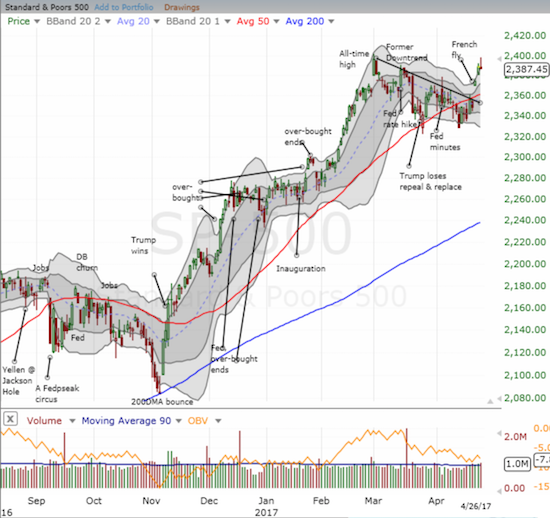 The S&P 500 (SPY) quickly went from spry to exhausted. Support at the 50DMA may be in play already.