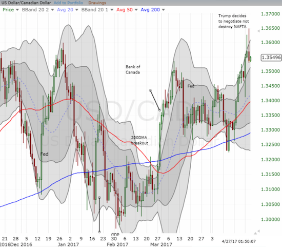 USD/CAD was at a 14-month high when the NAFTA news dropped. I like accumulating a position as long as the currency pair trades within the uptrending upper-Bollinger Bands. Note how USD/CAD twice struggled to remain above its upper-BB.