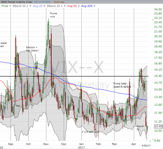 The volatility index remains at a near 3-year low.