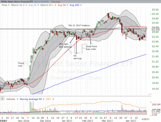 The Financial Select Sector SPDR ETF (XLF) closed right on the edge of its own major breakout.