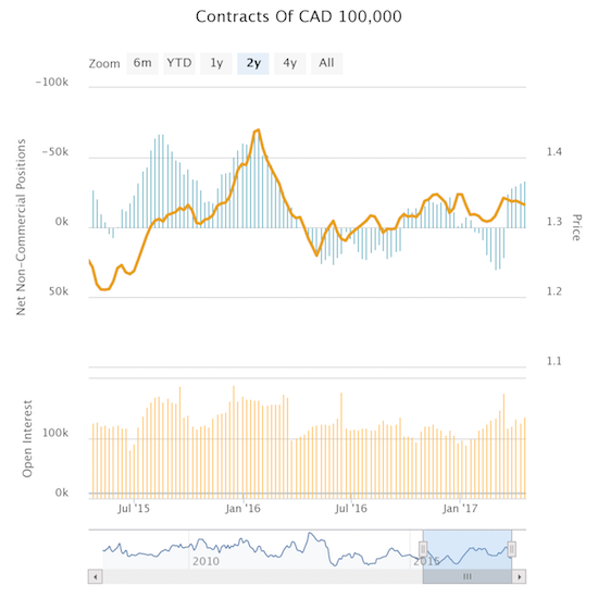 Speculators have not been this negative on the Canadian dollar (FXC) since early 2016.