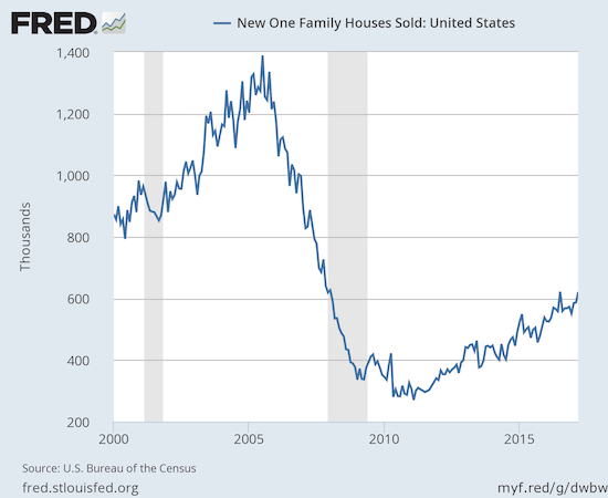 The uptrend on new home sales is firmly back on track and headed to a new post-recession high.