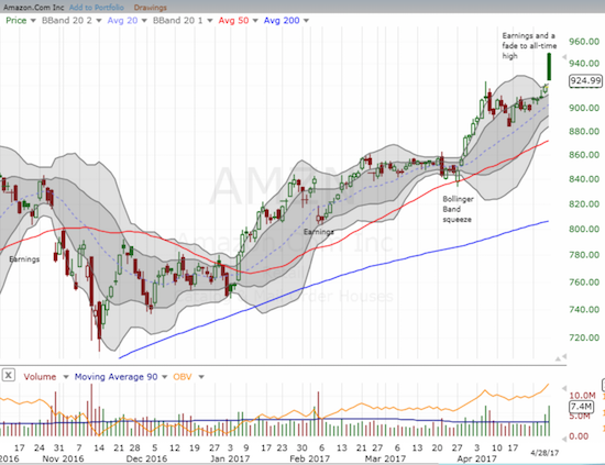 A post-earnings gap and crap for Amazon.com (AMZN): have sellers finally managed to tame AMZN?!?