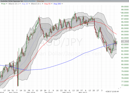 AUD/JPY looks like it has stabilized at 200DMA support.