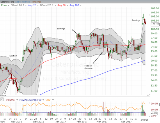 Caterpillar (CAT) has lost its post-earnings incremental gains. Is its up-gap now in trouble?