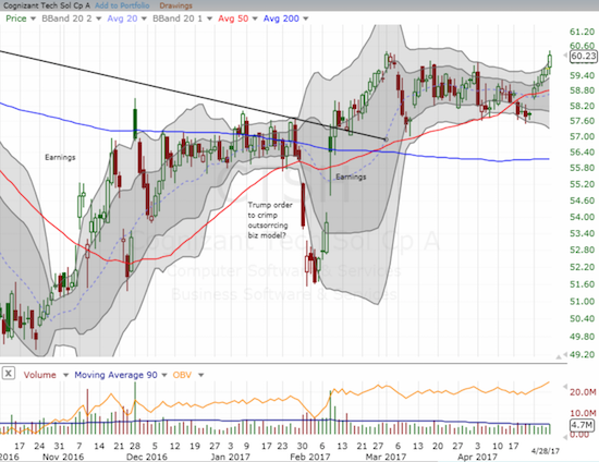 Cognizant Technology (CTSH) looks poised for a breakout and a fresh rally.