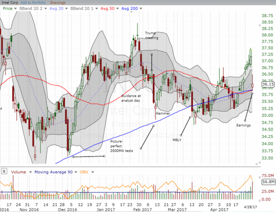 Traders and investors smacked Intel (INTC) back to 50/200DMA support after an earnings disappointment.