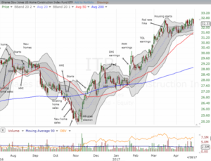 The iShares US Home Construction (ITB) has spent over a month SLOWLY churning out a recovery from the last dip. This slow-motion action COULD form a solid base for a fresh rally.