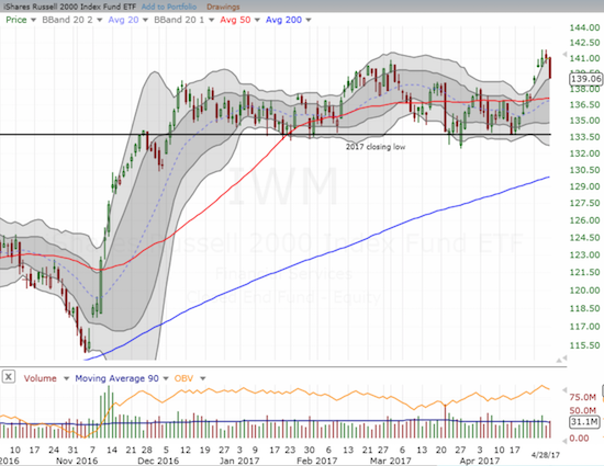 The iShares Russell 2000 (IWM) looks like it has topped out after a brief breakout to a new all-time high.