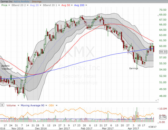 Karmax (KMX) looks like it is breaking down again.