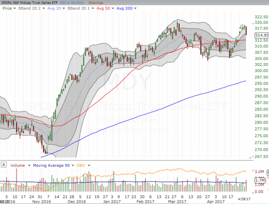 The SPDR S&P MidCap 400 ETF (MDY) looks like it has topped after barely failing to notch a new all-time high.