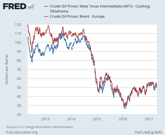 Oil prices look like they have finally bottomed, but they also looked stalled out now.