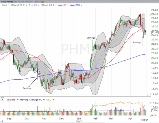 Pulte Homes (PHM) is struggling to recover from a post-earnings setback.