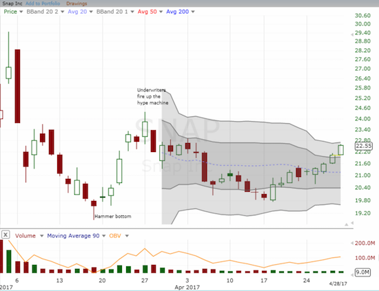 Snap, Inc. (SNAP) has quietly confirmed March's hammer bottom with a higher low in April.  The peak from underwrite hype looms as the next wall of resistance.