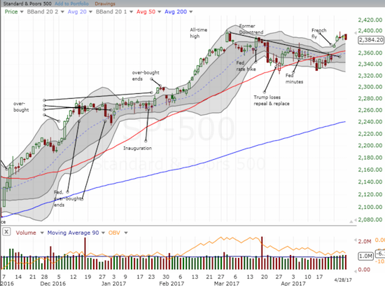 The S&P 500 (SPY) closed fractionally lower with the week's bullish breakout well intact.