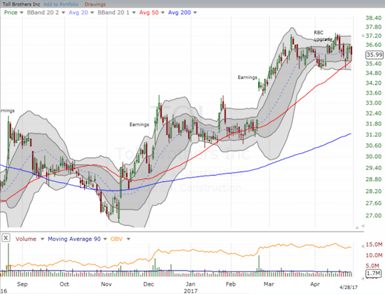 Toll Brothers (TOL) is in a 7-week long period of consolidation that is now bumping up against critical, uptrending 50DMA support.