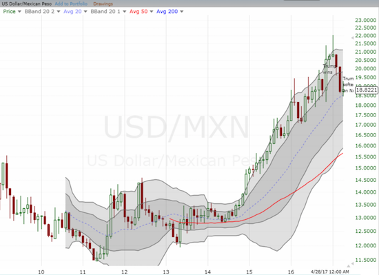 USD/MXN has gained 28% since the end of 2014 as the peso weakened mightily in the face of collapsing oil prices.