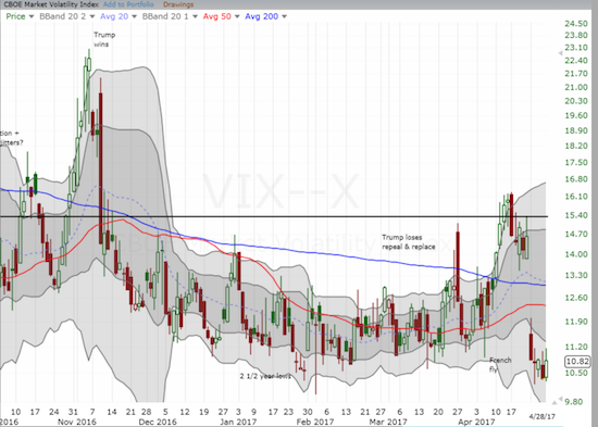 The volatility index, the VIX, closed the week still at extremely low levels (below 11).