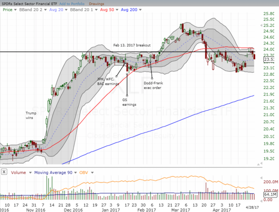 The Financial Select Sector SPDR ETF (XLF) failed at 50DMA resistance. It will likely fill the gap up that started the week.