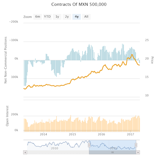 Speculators turned definitively bearish on the peso starting in late 2014 just as oil prices were peaking and prepping for a crash.